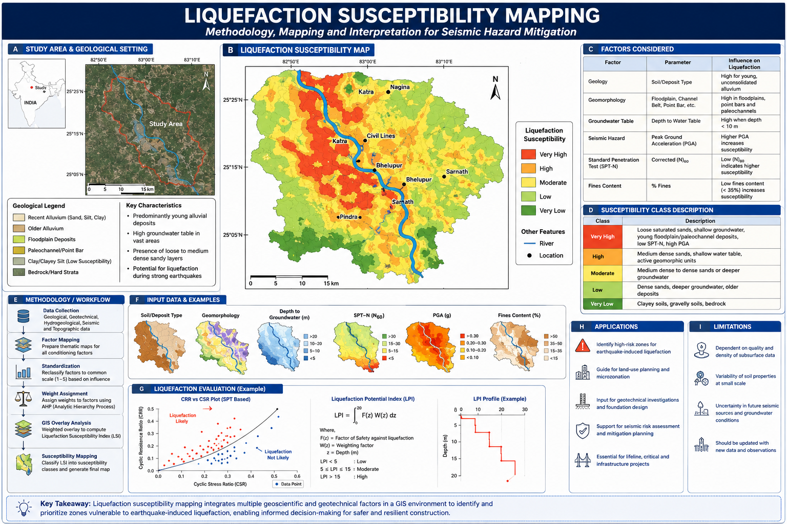 Liquefaction susceptibility mapping methodology showing factors considered, susceptibility classes, and GIS workflow.