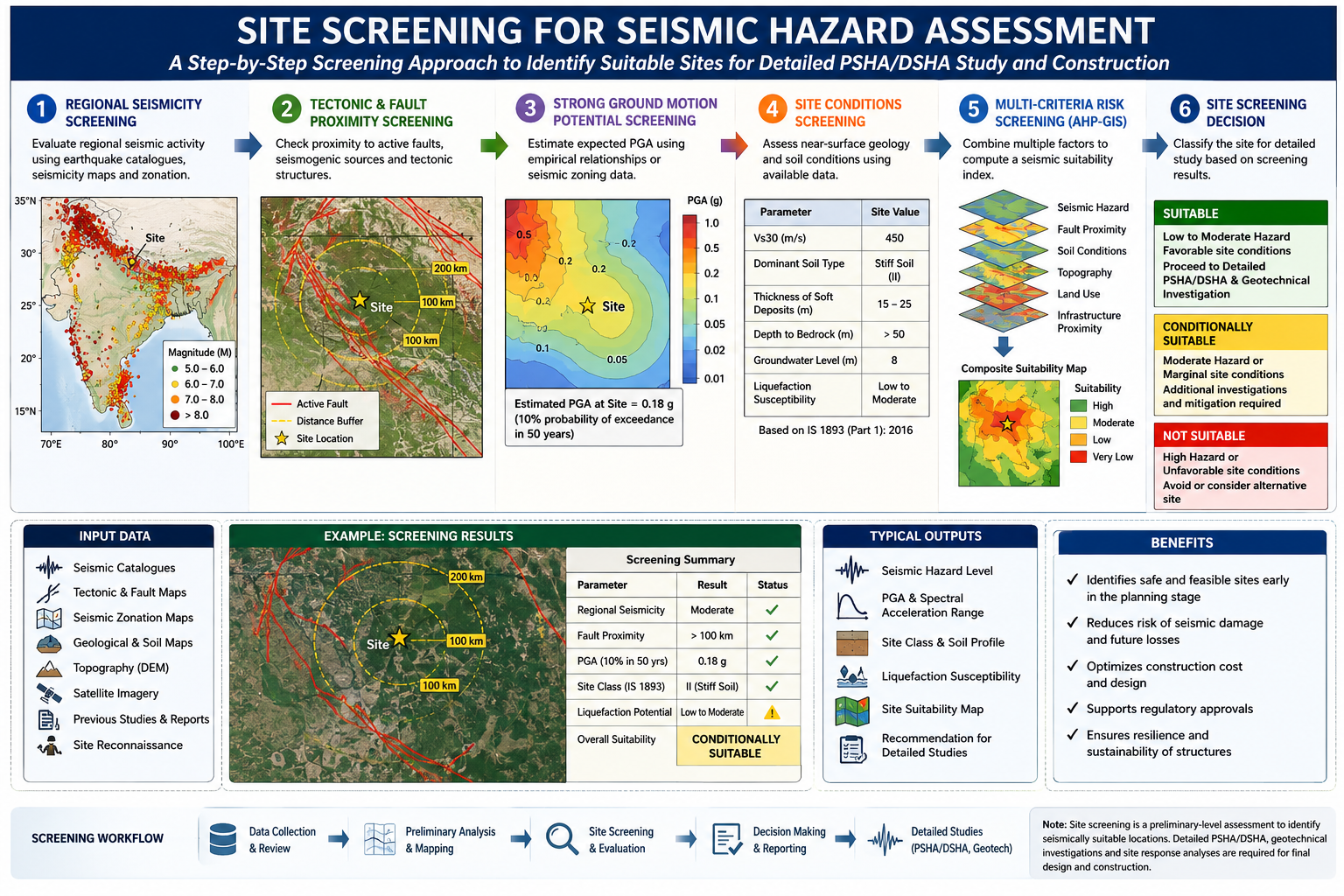 Six-step site screening workflow for seismic hazard assessment, from regional seismicity screening through to a suitable / conditionally suitable / not suitable decision.